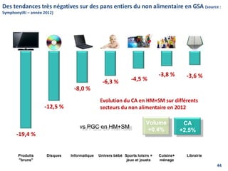 -19,4 %
-12,5 %
-8,0 %
-6,3 % -4,5 %
-3,8 % -3,6 %
Produits
"bruns"
Disques Informatique Univers bébé Sports loisirs +
jeux et jouets
Cuisine+
ménage
Librairie
Evolution du CA en HM+SM sur différents
secteurs du non alimentaire en 2012
Des tendances très négatives sur des pans entiers du non alimentaire en GSA (source :
SymphonyIRI – année 2012)
vs PGC en HM+SM
Volume
+0,4%
CA
+2,5%
44
 