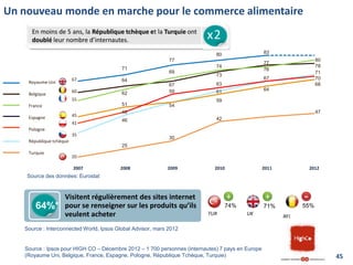 Un nouveau monde en marche pour le commerce alimentaire
Visitent régulièrement des sites internet
pour se renseigner sur les produits qu’ils
veulent acheter
64%* 71%
UK
74%
TUR
55%
BEL
Source : Interconnected World, Ipsos Global Advisor, mars 2012
45
Source : Ipsos pour HIGH CO – Décembre 2012 – 1 700 personnes (internautes) 7 pays en Europe
(Royaume Uni, Belgique, France, Espagne, Pologne, République Tchèque, Turquie)
2007 2008 2009 2010 2011 2012
67
60
55
45
41
35
20
83
77
76
67
64
80
74
73
63
61
59
42
77
69
67
59
54
30
71
64
62
51
48
46
25
80
78
71
70
68
47
Source des données: Eurostat
Royaume-Uni
Belgique
France
Espagne
Pologne
République tchèque
Turquie
En moins de 5 ans, la République tchèque et la Turquie ont
doublé leur nombre d’internautes. x2
 