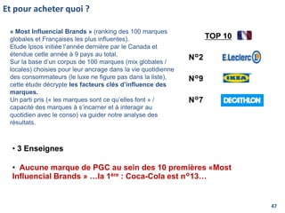 47
Et pour acheter quoi ?
N°9
N°2
N°7
TOP 10
« Most Influencial Brands » (ranking des 100 marques
globales et Françaises les plus influentes).
Etude Ipsos initiée l’année dernière par le Canada et
étendue cette année à 9 pays au total.
Sur la base d’un corpus de 100 marques (mix globales /
locales) choisies pour leur ancrage dans la vie quotidienne
des consommateurs (le luxe ne figure pas dans la liste),
cette étude décrypte les facteurs clés d’influence des
marques.
Un parti pris (« les marques sont ce qu’elles font » /
capacité des marques à s’incarner et à interagir au
quotidien avec le conso) va guider notre analyse des
résultats.
• 3 Enseignes
• Aucune marque de PGC au sein des 10 premières «Most
Influencial Brands » …la 1ère : Coca-Cola est n°13…
 