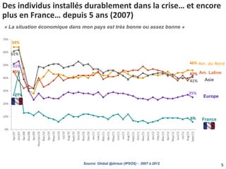 Des individus installés durablement dans la crise… et encore
plus en France… depuis 5 ans (2007)
64%
46%
45% 42%
61%
41%
51%
25%27%
6%
0%
10%
20%
30%
40%
50%
60%
70%
Apr/07
Oct/07
Apr/08
Nov/08
Apr/09
Nov/Jan/10
Mar/10
Apr/10
May/10
Jun/10
Jul/10
Aug/10
Sept/10
Oct/10
Nov/10
Dec/10
Jan/11
Feb/11
Mar/11
Apr/11
May/11
Jun/11
Jul/11
Aug/11
Sept/11
Oct/11
Nov/11
Dec/11
Jan/12
Feb/12
Mar/12
Apr/12
May/12
Jun/12
Jul/12
Aug/12
Sept/12
« La situation économique dans mon pays est très bonne ou assez bonne »
France
Europe
Asie
Am. Latine
Am. du Nord
Source: Global @dvisor (IPSOS) - 2007 à 2012 5
 