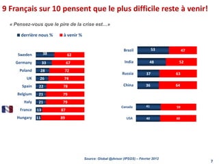 9 Français sur 10 pensent que le plus difficile reste à venir!
38
33
28
26
22
21
21
13
11
62
67
72
74
78
79
79
87
89
Sweden
Germany
Poland
UK
Spain
Belgium
Italy
France
Hungary
derrière nous % à venir %
« Pensez-vous que le pire de la crise est…»
Source: Global @dvisor (IPSOS) – Février 2012
53
48
37
36
47
52
63
64
Brazil
India
Russia
China
41
40
59
60
Canada
USA
7
 