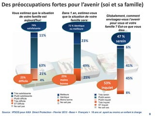63% 49% 41%
11%
23%
6%
21%
45%4%
25%
8%
Des préoccupations fortes pour l’avenir (soi et sa famille)
47 %
serein
25%
difficile
25%
moins
bonne 53%
inquiet
74%
satisfaisante
Meilleure
Identique
Moins bonne
Ne sait pas
72 % identique
ou meilleure
Très satisfaisante
Plutôt satisfaisante
Plutôt difficile
Très difficile
ST Difficile
Ne sait pas
Très serein
Plutôt serein
Plutôt inquiet
Très inquiet
ST Inquiet
Ne sait pas
Globalement, comment
envisagez-vous l’avenir
pour vous et votre
famille ? Est-ce que vous
êtes…
Vous estimez que la situation
de votre famille est
aujourd'hui:
Dans 1 an, estimez-vous
que la situation de votre
famille sera:
8
Source : IPSOS pour AXA Direct Protection - Février 2012 - Base = Français > 18 ans et ayant au moins un enfant à charge
 