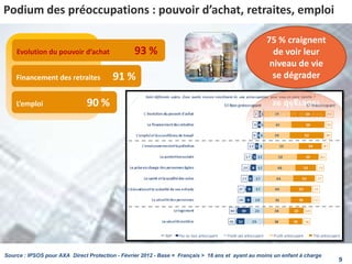 Podium des préoccupations : pouvoir d’achat, retraites, emploi
Evolution du pouvoir d’achat 93 %
Financement des retraites 91 %
L’emploi 90 %
9
Source : IPSOS pour AXA Direct Protection - Février 2012 - Base = Français > 18 ans et ayant au moins un enfant à charge
75 % craignent
de voir leur
niveau de vie
se dégrader
 