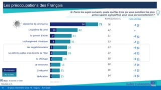 10 © Ipsos | Baromètre Covid 19 - Vague 2 - Avril 2020
Les préoccupations des Français
Résultats en %
Q. Parmi les sujets suivants, quels sont les trois qui vous semblent les plus
préoccupants aujourd’hui, pour vous personnellement ?
Base : Ensemble n= 5001
54
10
7
8
5
4
3
2
3
3
73
42
33
31
26
26
19
16
15
15
L’épidémie de coronavirus
Le système de santé
Le pouvoir d’achat
Le changement climatique
Les inégalités sociales
Les déficits publics et de la dette de l'Etat
Le chômage
Le terrorisme
L’insécurité
L’éducation
EN PREMIER
AU GLOBAL
RAPPELS (VAGUE 1)
76
42
31
33
23
24
18
18
16
14
EVOLUTIONS
-3
=
+2
-2
+3
+2
+1
-2
-1
+1
Non réponse : 1
 