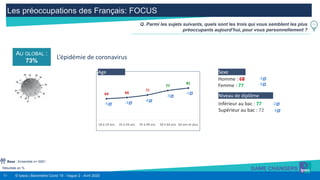 11 © Ipsos | Baromètre Covid 19 - Vague 2 - Avril 2020
Les préoccupations des Français: FOCUS
Résultats en %
Q. Parmi les sujets suivants, quels sont les trois qui vous semblent les plus
préoccupants aujourd’hui, pour vous personnellement ?
Base : Ensemble n= 5001
64 66
70
77
81
18 à 24 ans 25 à 34 ans 35 à 49 ans 50 à 64 ans 65 ans et plus
Age
Homme : 68
Femme : 77
Sexe
AU GLOBAL :
73%
L’épidémie de coronavirus
Inférieur au bac : 77
Supérieur au bac : 72
Niveau de diplôme
-5 -3
-4
-3
-1
-3
-3
-2
-3
 