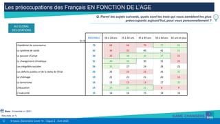 12 © Ipsos | Baromètre Covid 19 - Vague 2 - Avril 2020
Les préoccupations des Français EN FONCTION DE L’AGE
Résultats en %
Q. Parmi les sujets suivants, quels sont les trois qui vous semblent les plus
préoccupants aujourd’hui, pour vous personnellement ?
Base : Ensemble n= 5001
AU GLOBAL
DES CITATIONS
En %
ENSEMBLE 18 à 24 ans 25 à 34 ans 35 à 49 ans 50 à 64 ans 65 ans et plus
L’épidémie de coronavirus 73 64 66 70 77 81
Le système de santé 42 34 35 40 42 51
Le pouvoir d’achat 33 22 38 40 37 21
Le changement climatique 31 44 36 30 31 25
Les inégalités sociales 26 35 27 24 24 25
Les déficits publics et de la dette de l'Etat 26 23 22 22 26 35
Le chômage 19 21 21 21 20 15
Le terrorisme 16 13 13 13 17 20
L’éducation 15 23 21 21 8 9
L’insécurité 15 14 16 15 14 16
 