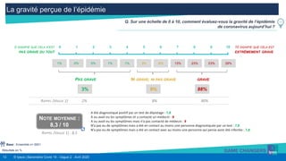 13 © Ipsos | Baromètre Covid 19 - Vague 2 - Avril 2020
La gravité perçue de l’épidémie
Résultats en %
Q. Sur une échelle de 0 à 10, comment évaluez-vous la gravité de l’épidémie
de coronavirus aujourd’hui ?
Base : Ensemble n= 5001
0 102 3 4 5 6 7 8 910 SIGNIFIE QUE CELA N’EST
PAS GRAVE DU TOUT
10 SIGNIFIE QUE CELA EST
EXTRÊMEMENT GRAVE
1% 0% 0% 1% 1% 3% 6% 13% 23% 23% 29%
PAS GRAVE GRAVENI GRAVE, NI PAS GRAVE
3% 9% 88%
NOTE MOYENNE :
8,3 / 10
A été diagnostiqué positif par un test de dépistage : 7,8
A ou avait eu les symptômes et a contacté un médecin : 8
A ou avait eu les symptômes mais n’a pas contacté de médecin : 8
N’a pas eu de symptômes mais a été en contact au moins une personne diagnostiquée par un test : 7,8
N’a pas eu de symptômes mais a été en contact avec au moins une personne qui pense avoir été infectée : 7,8
RAPPEL (VAGUE 1) : 8,5
RAPPEL (VAGUE 1) 2% 8% 90%
 