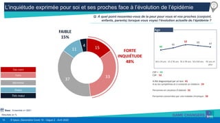 14 © Ipsos | Baromètre Covid 19 - Vague 2 - Avril 2020
15
33
37
11
4
L’inquiétude exprimée pour soi et ses proches face à l’évolution de l’épidémie
Résultats en %
Q. À quel point ressentez-vous de la peur pour vous et vos proches (conjoint,
enfants, parents) lorsque vous voyez l’évolution actuelle de l’épidémie ?
Base : Ensemble n= 5001
FORTE
INQUIÉTUDE
48%
FAIBLE
15%
TRÈS FORTE
FORTE
FAIBLE
TRÈS FAIBLE
MOYENNE
40
45
52 50 47
18 à 24 ans 25 à 34 ans 35 à 49 ans 50 à 64 ans 65 ans et
plus
Age
CSP + : 43
CSP- : 53
A été diagnostiqué par un test : 81
A eu les symptômes et à contacté un médecin : 59
Personnes en situation d’obésité : 55
Personnes concernées par une maladie chronique : 58
 