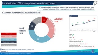 15 © Ipsos | Baromètre Covid 19 - Vague 2 - Avril 2020
8
29
38
12
13
Le sentiment d’être une personne à risque ou non
Q. En pensant à la gravité des impacts que le coronavirus pourrait avoir sur vous
si vous l’attrapiez, diriez-vous que face au coronavirus, vous êtes plutôt… ?
À RISQUE
37%
PAS À
RISQUE
50%TRÈS À RISQUE
PLUTÔT À RISQUE
PLUTÔT PAS À RISQUE
PAS DU TOUT À RISQUE
JE NE SAIS PAS VRAIMENT
Résultats en %
Base : à ceux qui ne pensent pas avoir été infecté par le virus n= 4363
19
27 30
42
51
18 à 24 ans 25 à 34 ans 35 à 49 ans 50 à 64 ans 65 ans et
plus
Age
CSP + : 29
CSP- : 31
Inactif : 46
Diplôme inférieur au bac : 45
Diplôme supérieur au bac : 34
Personnes en situation d’obésité : 63
Femmes enceintes : 66
Personnes concernées par une maladie chronique : 77
A CEUX QUI NE PENSENT PAS AVOIR ÉTÉ INFECTÉS
 