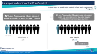 17 © Ipsos | Baromètre Covid 19 - Vague 2 - Avril 2020
La suspicion d’avoir contracté le Covid-19
Résultats en %
Q. Avez-vous ou pensez-vous avoir été infecté par le coronavirus ?
Pourquoi ?
Base : Ensemble n= 5000
12% DES FRANÇAIS (DE 18 ANS ET PLUS)
ESTIMENT AVOIR ÉTÉ INFECTÉS PAR LE VIRUS
Qui sont-ils ?
RAPPEL (VAGUE 1)
13%
9% DES FRANÇAIS (DE 18 ANS ET PLUS) DÉCLARENT
AVOIR ÉTÉ DÉPISTÉS POSITIF OU AVOIR EU LES
SYMPTÔMES CARACTÉRISTIQUES DU VIRUS
RAPPEL (VAGUE 1)
9% (=)
dont
Non réponse : 1
 