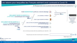 18 © Ipsos | Baromètre Covid 19 - Vague 2 - Avril 2020
Les raisons pour lesquelles les Français estiment avoir contracté le Covid-19
Résultats en %
Q. Pourquoi avez-vous ou pensez-vous avoir été infecté par le coronavirus ?
Base : Ensemble n= 5001
1
3
5
1
1
1
88
A été DIAGNOSTIQUÉ positif par un test de dépistage
… et a contacté un médecin
… mais n’a pas contacté de médecin
…avec au moins une personne diagnostiquée positive
par un test de dépistage
… avec au moins une personne qui pense avoir été infectée
par le coronavirus
Je ne connais pas assez bien les symptômes pour répondre
Ne pense pas avoir été concerné par le coronavirus
DECLARENT AVOIR OU AVOIR EU les
SYMPTÔMES caractéristiques de la maladie
8%
DECLARENT NE PAS AVOIR EU de
symptômes caractéristiques de la
maladie mais avoir été en contact
proche …
2%
Personnes les plus sûres d’avoir
été touchées : 4%
Rappel (vague 1) 87%
(=)
(+1)
(-1)
(=) 9% ont été dépistés
positif ou disent
avoir eu les
symptômes
caractéristiques du
virus
 