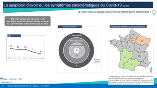 19 © Ipsos | Baromètre Covid 19 - Vague 2 - Avril 2020
La suspicion d’avoir eu les symptômes caractéristiques du Covid-19 (suite)
Résultats en %
Q. Avez-vous ou pensez-vous avoir été infecté par le coronavirus ?
Base : Ensemble n= 5001
12(*)
13
7
9
8
10
9
6
6
6
4
6
Région de résidence en confinement
13
11 11
7
4
18 à 24 ans 25 à 34 ans 35 à 49 ans 50 à 64 ans 65 ans et plus
Age
9
10
7
7
ZONES RURALES
ZONES PÉRIURBAINES
PETITES COURONNES
CENTRES
URBAINS
Aires urbaines
9% DES FRANÇAIS (DE 18 ANS ET PLUS)
DÉCLARENT AVOIR ÉTÉ DÉPISTÉS POSITIF OU AVOIR
EU LES SYMPTÔMES CARACTÉRISTIQUES DU VIRUS
(*) Note de lecture : 12% des Franciliens de plus de 18 ans déclarent
avoir été dépistés positif ou avoir eu les symptômes
caractéristiques du virus. Dans cette région 887 personnes ont été
interrogées. La marge d’erreur sur ce résultat est de 2,1 points. Le
résultat réel s’inscrit donc entre 9,9% et 14,1%.
 