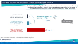 20 © Ipsos | Baromètre Covid 19 - Vague 2 - Avril 2020
Evaluation du niveau de contact avec une personne dépistée Covid-19
Résultats en %
Q. Depuis le début de l’épidémie de coronavirus, à votre connaissance, avez-vous été en
contact proche (c’est-à-dire à moins d’1mètre de distance) avec au moins une personne
qui a été diagnostiquée comme malade du coronavirus avec un test de dépistage ?
Base : Ensemble n= 5001
5
11
85
DÉCLARE AVOIR ÉTÉ EN
CONTACT : 15% (*)
A LA CERTITUDE D’AVOIR ÉTÉ
EN CONTACT AVEC AU MOINS UNE
PERSONNE AU SEIN DU FOYER
A LA CERTITUDE D’AVOIR ÉTÉ
EN CONTACT AVEC AU MOINS UNE
PERSONNE EN DEHORS DE MON
FOYER
NON, N’A PAS LA CERTITUDE
D’AVOIR ÉTÉ EN CONTACT
AVEC AU MOINS UNE PERSONNE
Qui sont-ils ?
(*) SOUS TOTAL LOGIQUE DES RÉPONSES, PLUSIEURS RÉPONSES POSSIBLES SUR LE « OUI »
(-2)
(+2)
 