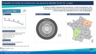 21 © Ipsos | Baromètre Covid 19 - Vague 2 - Avril 2020
Résultats en %
Q. Depuis le début l’épidémie de coronavirus, à votre connaissance, avez-
vous été en contact avec au moins une personne qui a été diagnostiquée
comme malade du coronavirus avec un test de dépistage ?
Base : Ensemble n= 5001
MOYENNE : 15%
Personne travaillant dans l secteur de la santé: 55
travaillant en dehors de son domicile : 29
Salarié à temps plein : 22
Salarié à temps partiel : 17
Inactif : 8
Déclare avoir eu au moins un symptôme : 25
Au moins 1 personne de moins de 18 ans dans le foyer : 20
Statut professionnel
Composition du foyer
Etat de santé
Evaluation du niveau de contact avec une personne dépistée Covid-19 : le détail
23 21
18
13
6
18 à 24 ans 25 à 34 ans 35 à 49 ans 50 à 64 ans 65 ans et plus
Age
19 26
16
13
10
12
13
12
12
12
11
13
Région de résidence en confinement
18
15
14
11
ZONES RURALES
ZONES PÉRIURBAINES
PETITES COURONNES
CENTRES
URBAINS
Aires urbaines
 