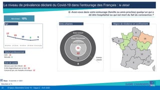 23 © Ipsos | Baromètre Covid 19 - Vague 2 - Avril 2020
Résultats en %
Q. Avez-vous dans votre entourage (famille ou amis proches) quelqu’un qui a
dû être hospitalisé ou qui est mort du fait du coronavirus ?
Base : Ensemble n= 5001
MOYENNE : 10%
CSP+ : 13
Retraité : 8
Déclare avoir été infecté : 22
A été diagnostiqué par un test : 55
Concerné par une maladie chronique : 12
Statut professionnel
Etat de santé
Le niveau de prévalence déclaré du Covid-19 dans l’entourage des Français : le détail
17
13
10 8 9
18 à 24 ans 25 à 34 ans 35 à 49 ans 50 à 64 ans 65 ans et plus
Age
16 18
8
5
7
12
12
5
8
6
7
8
Région de résidence en confinement
12
12
9
8
ZONES RURALES
ZONES PÉRIURBAINES
PETITES COURONNES
CENTRES
URBAINS
Aires urbaines
 