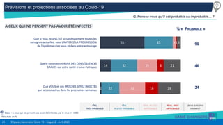 24 © Ipsos | Baromètre Covid 19 - Vague 2 - Avril 2020
Prévisions et projections associées au Covid-19
Résultats en %
Q. Pensez-vous qu’il est probable ou improbable… ?
OUI,
TRÈS PROBABLE
OUI,
PLUTÔT PROBABLE
NON, PLUTÔT
IMPROBABLE
NON, TRÈS
IMPROBABLE
JE NE SAIS PAS
VRAIMENT
% « PROBABLE »
90
46
24
55
14
2
35
32
22
4
25
32
1
8
16
5
21
28
Que si vous RESPECTEZ scrupuleusement toutes les
consignes actuelles, vous LIMITEREZ LA PROGRESSION
de l’épidémie chez vous et dans votre entourage
Que le coronavirus AURA DES CONSÉQUENCES
GRAVES sur votre santé si vous l’attrapez
Que VOUS et vos PROCHES SOYEZ INFECTÉS
par le coronavirus dans les prochaines semaines
Base : à ceux qui ne pensent pas avoir été infectés par le virus n= 4363
A CEUX QUI NE PENSENT PAS AVOIR ÉTÉ INFECTÉS
 
