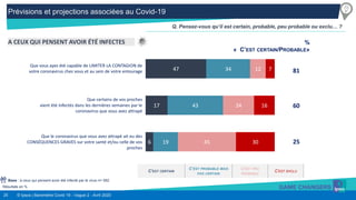 25 © Ipsos | Baromètre Covid 19 - Vague 2 - Avril 2020
Résultats en %
Q. Pensez-vous qu’il est certain, probable, peu probable ou exclu… ?
C’EST CERTAIN
C’EST PROBABLE MAIS
PAS CERTAIN
C’EST PEU
PROBABLE
C’EST EXCLU
%
« C’EST CERTAIN/PROBABLE»
81
60
25
47
17
6
34
43
19
12
24
45
7
16
30
Que vous ayez été capable de LIMITER LA CONTAGION de
votre coronavirus chez vous et au sein de votre entourage
Que certains de vos proches
aient été infectés dans les dernières semaines par le
coronavirus que vous avez attrapé
Que le coronavirus que vous avez attrapé ait eu des
CONSÉQUENCES GRAVES sur votre santé et/ou celle de vos
proches
Base : à ceux qui pensent avoir été infecté par le virus n= 582
A CEUX QUI PENSENT AVOIR ÉTÉ INFECTES
Prévisions et projections associées au Covid-19
 