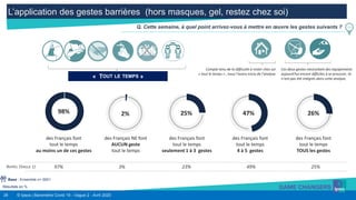 28 © Ipsos | Baromètre Covid 19 - Vague 2 - Avril 2020
L’application des gestes barrières (hors masques, gel, restez chez soi)
Résultats en %
Q. Cette semaine, à quel point arrivez-vous à mettre en œuvre les gestes suivants ?
Base : Ensemble n= 5001
« TOUT LE TEMPS »
98%
des Français font
tout le temps
au moins un de ces gestes
25%
des Français font
tout le temps
seulement 1 à 3 gestes
47%
des Français font
tout le temps
4 à 5 gestes
26%
des Français font
tout le temps
TOUS les gestes
Ces deux gestes nécessitant des équipements
aujourd’hui encore difficiles à se procurer, ils
n’ont pas été intégrés dans cette analyse.
Compte tenu de la difficulté à rester chez soi
« tout le temps » , nous l’avons exclu de l’analyse
2%
des Français NE font
AUCUN geste
tout le temps
97% 3% 23% 49% 25%RAPPEL (VAGUE 1)
 