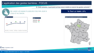 29 © Ipsos | Baromètre Covid 19 - Vague 2 - Avril 2020
L’application des gestes barrières : FOCUS
Résultats en %
Q. Cette semaine, à quel point arrivez-vous à mettre en œuvre les gestes suivants ?
SE LAVER LES MAINS PLUSIEURS FOIS PAR JOUR À
L’EAU ET AU SAVON
Homme : 61
Femme : 73
Sexe
% TOUT LE TEMPS : 67%
71 67
68
66
69
66
70
64
62
66
66
67
Région de résidence en confinement
57
65
70 68 70
18 à 24 ans 25 à 34 ans 35 à 49 ans 50 à 64 ans 65 ans et plus
Age
Base : Ensemble n= 5001
 