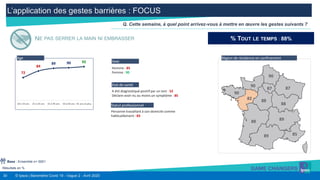 30 © Ipsos | Baromètre Covid 19 - Vague 2 - Avril 2020
L’application des gestes barrières : FOCUS
Résultats en %
Q. Cette semaine, à quel point arrivez-vous à mettre en œuvre les gestes suivants ?
Base : Ensemble n= 5001
NE PAS SERRER LA MAIN NI EMBRASSER % TOUT LE TEMPS : 88%
Homme : 85
Femme : 90
Sexe
A été diagnostiqué positif par un test : 52
Déclare avoir eu au moins un symptôme : 85
Etat de santé
Personne travaillant à son domicile comme
habituellement : 83
Statut professionnel
87 87
90
88
88
89
85
90
90
82
88
89
Région de résidence en confinement
72
84
89 90 92
18 à 24 ans 25 à 34 ans 35 à 49 ans 50 à 64 ans 65 ans et plus
Age
 