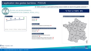 31 © Ipsos | Baromètre Covid 19 - Vague 2 - Avril 2020
L’application des gestes barrières : FOCUS
Résultats en %
Q. Cette semaine, à quel point arrivez-vous à mettre en œuvre les gestes suivants ?
ÉVITER LES REGROUPEMENTS
(TRANSPORTS EN COMMUN, FÊTES, ETC.)
N’a pas eu de symptômes caractéristiques: 79
Etat de santé
Homme : 84
Femme : 88
Sexe
Durée de sortie au cours des 24 dernières heures
Personne travaillant à son domicile comme
habituellement : 80
Personne travaillant dans le secteur de la santé : 78
Personne travaillant en dehors de son domicile : 77
Statut professionnel
% TOUT LE TEMPS : 86%
85 88
87
86
88
87
85
83
82
86
88
87
Région de résidence en confinement
79
84 86 87 89
18 à 24 ans 25 à 34 ans 35 à 49 ans 50 à 64 ans 65 ans et plus
Age
Base : Ensemble n= 5001
Entre 2 et 5h : 79
Plus de 5h : 74
 