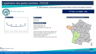 32 © Ipsos | Baromètre Covid 19 - Vague 2 - Avril 2020
L’application des gestes barrières : FOCUS
Résultats en %
Q. Cette semaine, à quel point arrivez-vous à mettre en œuvre les gestes suivants ?
RESTER CHEZ SOI
Homme : 52
Femme : 58
Sexe
Salarié à temps plein : 50
Salarié à temps partiel : 56
Personne travaillant à son compte : 46
Inactif : 67
Personne travaillant en dehors de son domicile : 24
Personne travaillant à distance en télétravail : 62
Personne étant en arrêt maladie : 64
Personne étant en congé : 64
Personne travaillant dans le secteur de la santé : 20
Statut professionnel
% TOUT LE TEMPS : 55%
56 56
52
54
57
57
54
53
47
55
61
57
Région de résidence en confinement
64
54 53 53
58
18 à 24 ans 25 à 34 ans 35 à 49 ans 50 à 64 ans 65 ans et plus
Age
Base : Ensemble n= 5001
 