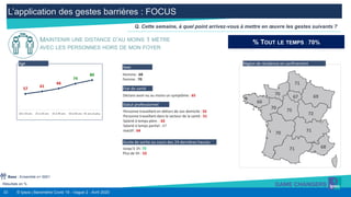 33 © Ipsos | Baromètre Covid 19 - Vague 2 - Avril 2020
L’application des gestes barrières : FOCUS
Résultats en %
Q. Cette semaine, à quel point arrivez-vous à mettre en œuvre les gestes suivants ?
MAINTENIR UNE DISTANCE D’AU MOINS 1 MÈTRE
AVEC LES PERSONNES HORS DE MON FOYER
Déclare avoir eu au moins un symptôme : 65
Etat de santé
Homme : 68
Femme : 70
Sexe
Personne travaillant en dehors de son domicile : 55
Personne travaillant dans le secteur de la santé : 51
Salarié à temps plein : 65
Salarié à temps partiel : 67
Inactif : 64
Statut professionnel
% TOUT LE TEMPS : 70%
67 69
71
72
75
71
68
70
66
70
70
71
Région de résidence en confinement
57
61
66
74
80
18 à 24 ans 25 à 34 ans 35 à 49 ans 50 à 64 ans 65 ans et plus
Age
Base : Ensemble n= 5001
Durée de sortie au cours des 24 dernières heures
Jusqu’à 1h: 73
Plus de 5h : 52
 
