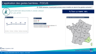 34 © Ipsos | Baromètre Covid 19 - Vague 2 - Avril 2020
L’application des gestes barrières : FOCUS
Résultats en %
Q. Cette semaine, à quel point arrivez-vous à mettre en œuvre les gestes suivants ?
UTILISER DES MOUCHOIRS À USAGE UNIQUE
ET LES JETER
Homme : 58
Femme : 73
Sexe
% TOUT LE TEMPS : 66%
64 69
69
69
64
65
73
68
65
61
62
68
Région de résidence en confinement
62
67 67 67 66
18 à 24 ans 25 à 34 ans 35 à 49 ans 50 à 64 ans 65 ans et plus
Age
Base : Ensemble n= 5001
Personne travaillant en dehors de son domicile : 67
Personne travaillant à domicile: 56
Statut professionnel
 