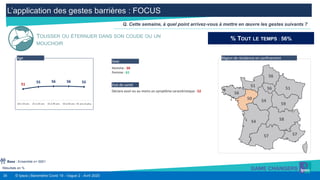 35 © Ipsos | Baromètre Covid 19 - Vague 2 - Avril 2020
L’application des gestes barrières : FOCUS
Résultats en %
Q. Cette semaine, à quel point arrivez-vous à mettre en œuvre les gestes suivants ?
TOUSSER OU ÉTERNUER DANS SON COUDE OU UN
MOUCHOIR
Déclare avoir eu au moins un symptôme caractéristique : 52
Etat de santé
Homme : 50
Femme : 61
Sexe
% TOUT LE TEMPS : 56%
56 51
56
59
54
58
57
51
56
50
54
57
Région de résidence en confinement
51
55 56 56 55
18 à 24 ans 25 à 34 ans 35 à 49 ans 50 à 64 ans 65 ans et plus
Age
Base : Ensemble n= 5001
 