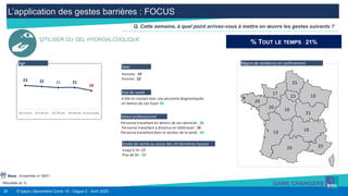 36 © Ipsos | Baromètre Covid 19 - Vague 2 - Avril 2020
L’application des gestes barrières : FOCUS
Résultats en %
Q. Cette semaine, à quel point arrivez-vous à mettre en œuvre les gestes suivants ?
UTILISER DU GEL HYDROALCOOLIQUE
A été en contact avec une personne diagnostiquée,
en dehors de son foyer 26
Etat de santé
Homme : 19
Femme : 22
Sexe
Personne travaillant en dehors de son domicile : 28
Personne travaillant à distance en télétravail : 18
Personne travaillant dans le secteur de la santé : 45
Statut professionnel
% TOUT LE TEMPS : 21%
23 18
25
21
18
18
25
17
20
20
19
20
Région de résidence en confinement
23 22 21 21
18
18 à 24 ans 25 à 34 ans 35 à 49 ans 50 à 64 ans 65 ans et plus
Age
Base : Ensemble n= 5001
Durée de sortie au cours des 24 dernières heures
Jusqu’à 1h: 17
Plus de 5h : 33
 