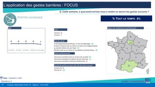 37 © Ipsos | Baromètre Covid 19 - Vague 2 - Avril 2020
L’application des gestes barrières : FOCUS
Résultats en %
Q. Cette semaine, à quel point arrivez-vous à mettre en œuvre les gestes suivants ?
PORTER UN MASQUE
A été diagnostiqué positif par un test de dépistage : 24
A été en contact avec au moins une personne diagnostiquée
au sein/en dehors de son foyer: 13
Déclare avoir eu au moins un symptôme caractéristique : 10
Etat de santé
Homme : 6
Femme : 9
Sexe
Personne travaillant dans le secteur de la santé: 23
Personne travaillant en dehors de son domicile : 11
Personne travaillant à distance (télétravail) : 6
Statut professionnel
% TOUT LE TEMPS : 8%
11 7
6
7
7
7
8
6
8
5
6
11
Région de résidence en confinement
8 8 8 8 7
18 à 24 ans 25 à 34 ans 35 à 49 ans 50 à 64 ans 65 ans et plus
Age
Base : Ensemble n= 5001
Durée de sortie au cours des 24 dernières heures
Jusqu’à 1h: 6
Plus de 5h : 14
 