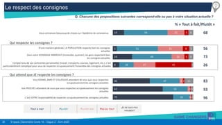 38 © Ipsos | Baromètre Covid 19 - Vague 2 - Avril 2020
TOUT À FAIT PLUTÔT PLUTÔT PAS PAS DU TOUT
JE NE SAIS PAS
VRAIMENT
14
5
24
8
46
62
75
54
51
49
18
37
31
21
21
31
16
27
4
3
1
5
8
5
45
2
1
1
6
5
6
2
11
3
2
Q. Chacune des propositions suivantes correspond-elle ou pas à votre situation actuelle ?
Vous connaissez beaucoup de choses sur l’épidémie de coronavirus
D’une manière générale, LA POPULATION respecte bien les consignes
actuelles
Vos VOISINS, AMIS ET COLLÈGUES attendent de vous que vous respectiez
scrupuleusement les consignes actuelles
Dans votre VOISINAGE IMMÉDIAT (immeuble, quartier), les gens respectent bien
les consignes actuelles
Vos PROCHES attendent de vous que vous respectiez scrupuleusement les consignes
actuelles
C’est VOTRE responsabilité de respecter scrupuleusement les consignes actuelles
Compte tenu de vos contraintes personnelles (travail, transports, courses, logement, etc.), c’est
particulièrement compliqué pour vous de respecter scrupuleusement l’ensemble des consignes actuelles
Qui respecte les consignes ?
Qui attend que JE respecte les consignes ?
68
56
73
26
83
93
96
% « Tout à fait/Plutôt »
Le respect des consignes
 