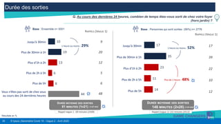 39 © Ipsos | Baromètre Covid 19 - Vague 2 - Avril 2020
17
35
23
11
14
RAPPELS (VAGUE 1)
9
20
12
5
6
48
Durée des sorties
Résultats en %
Q. Au cours des dernières 24 heures, combien de temps êtes-vous sorti de chez votre foyer
(hors jardin) ?
Base : Ensemble n= 5001
10
19
13
6
8
44
Jusqu'à 30min
Plus de 30min à 1h
Plus d'1h à 2h
Plus de 2h à 5h
Plus de 5h
Vous n’êtes pas sorti de chez vous
au cours des 24 dernières heures
DURÉE MOYENNE DES SORTIES
81 MINUTES (1H21)
1 heure ou moins : 29%
1 heure ou moins : 52%
DURÉE MOYENNE DES SORTIES
146 MINUTES (2H26)
Base : Personnes qui sont sorties (56%) n= 2776
Rappel vague 1 : 69 minutes (1h09) Rappel (vague 1) 132 minutes (2h12)
RAPPELS (VAGUE 1)
17
39
22
10
12
Jusqu'à 30min
Plus de 30min à 1h
Plus d'1h à 2h
Plus de 2h à 5h
Plus de 5h
(+12 mn) (+14 mn)
Plus de 1 heure : 48%
 