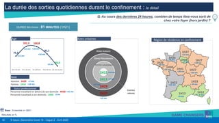 40 © Ipsos | Baromètre Covid 19 - Vague 2 - Avril 2020
La durée des sorties quotidiennes durant le confinement : le détail
Résultats en %
Base : Ensemble n= 5001
Homme : 1H29
Femme : 1H14
Sexe
DUREE MOYENNE : 81 MINUTES (1H21)
1H15
1H13
1H29
1H37
ZONES RURALES
ZONES PÉRIURBAINES
PETITES COURONNES
Aires urbaines
Personne travaillant en dehors de son domicile : 4H30
Personne travaillant à son domicile : 1H03
Statut professionnel
1H04 1H27
1H27
1H271H41
1H33
1H12
1H24
1H29
1H30
1H22
1H13
Région de résidence en confinement
75,3
101,3 100,8
81,1
48,8
18 à 24 ans 25 à 34 ans 35 à 49 ans 50 à 64 ans 65 ans et plus
Age
Q. Au cours des dernières 24 heures, combien de temps êtes-vous sorti de
chez votre foyer (hors jardin) ?
CENTRES
URBAINS
+11 mn
+11 mn +16 mn
+16 mn
+9 mn
+7 mn
+18 mn
+31 mn
-3 mn
+14 mn
+7 mn
+17 mn
+14 mn
+19 mn
+18 mn
+24 mn
+28 mn
+8 mn
-10 mn
+24 mn
+16 mn
+4 mn
+ 3 mn
+ 24 mn
+5 mn
 