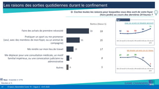 41 © Ipsos | Baromètre Covid 19 - Vague 2 - Avril 2020
Les raisons des sorties quotidiennes durant le confinement
Résultats en %
Q. Cochez toutes les raisons pour lesquelles vous êtes sorti de votre foyer
(hors jardin) au cours des dernières 24 heures ?
Base : Ensemble n= 2776
Faire des achats de première nécessité
Pratiquer un sport ou me promener
(seul, avec des membres de mon foyer, ou un animal de
compagnie)
Me rendre sur mon lieu de travail
Me déplacer pour une consultation médicale, un motif
familial impérieux, ou une convocation judiciaire ou
administrative
Autres
59
35
19
8
6
RAPPELS (VAGUE 1)
59
35
17
8
5
52 51 53
59
71
18 à 24 ans25 à 34 ans35 à 49 ans50 à 64 ans 65 ans et
plus
Age
27 27 28
19
1
18 à 24 ans25 à 34 ans35 à 49 ans50 à 64 ans 65 ans et
plus
FAIRE DES ACHATS DE PREMIÈRE NÉCESSITÉ
ME RENDRE SUR MON LIEU DE TRAVAIL
 