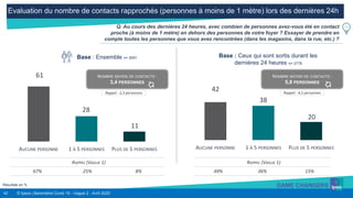 42 © Ipsos | Baromètre Covid 19 - Vague 2 - Avril 2020
61
28
11
AUCUNE PERSONNE 1 À 5 PERSONNES PLUS DE 5 PERSONNES
Evaluation du nombre de contacts rapprochés (personnes à moins de 1 mètre) lors des dernières 24h
Résultats en %
Q. Au cours des dernières 24 heures, avec combien de personnes avez-vous été en contact
proche (à moins de 1 mètre) en dehors des personnes de votre foyer ? Essayer de prendre en
compte toutes les personnes que vous avez rencontrées (dans les magasins, dans la rue, etc.) ?
Base : Ensemble n= 5001
42
38
20
AUCUNE PERSONNE 1 À 5 PERSONNES PLUS DE 5 PERSONNES
Base : Ceux qui sont sortis durant les
dernières 24 heures n= 2776
NOMBRE MOYEN DE CONTACTS :
3,4 PERSONNES
NOMBRE MOYEN DE CONTACTS :
5,8 PERSONNES
RAPPEL (VAGUE 1)
67% 25% 8%
RAPPEL (VAGUE 1)
49% 36% 15%
Rappel : 2,3 personnes Rappel : 4,2 personnes
 
