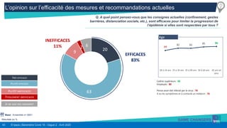 43 © Ipsos | Baromètre Covid 19 - Vague 2 - Avril 2020
20
63
9
2 6
L’opinion sur l’efficacité des mesures et recommandations actuelles
Résultats en %
Q. A quel point pensez-vous que les consignes actuelles (confinement, gestes
barrières, distanciation sociale, etc.), sont efficaces pour limiter la progression de
l’épidémie si elles sont respectées par tous ?
Base : Ensemble n= 5001
EFFICACES
83%
INEFFICACES
11%
TRÈS EFFICACES
PLUTÔT EFFICACES
PLUTÔT INEFFICACES
TOTALEMENT INEFFICACES
JE NE SAIS PAS VRAIMENT
77
82 82 85 86
18 à 24 ans 25 à 34 ans 35 à 49 ans 50 à 64 ans 65 ans et
plus
Age
Cadres supérieurs : 88
Employés : 80
Pense avoir été infecté par le virus : 78
A eu les symptômes et à contacté un médecin : 76
 