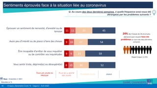 45 © Ipsos | Baromètre Covid 19 - Vague 2 - Avril 2020
Sentiments éprouvés face à la situation liée au coronavirus
Résultats en %
Q. Au cours des deux dernières semaines, à quelle fréquence avez-vous été
dérangé(e) par les problèmes suivants ?
Base : Ensemble n= 5001
11
9
9
8
11
10
9
10
33
27
23
30
45
54
59
52
Éprouver un sentiment de nervosité, d’anxiété ou de
tension
Avoir peu d’intérêt ou de plaisir à faire des choses
Être incapable d’arrêter de vous inquiéter
ou de contrôler vos inquiétudes
Vous sentir triste, déprimé(e) ou désespéré(e)
TOUS LES JOURS OU
PRESQUE
PLUS DE LA MOITIÉ
DES JOURS
PLUSIEURS JOURS JAMAIS
24% des Français de 18 ans et plus
déclarent avoir ressenti tous ces
problèmes au cours des deux dernières
semaines
Rappel (vague 1) 25%
 