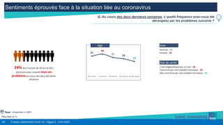 46 © Ipsos | Baromètre Covid 19 - Vague 2 - Avril 2020
Sentiments éprouvés face à la situation liée au coronavirus
Résultats en %
Q. Au cours des deux dernières semaines, à quelle fréquence avez-vous été
dérangé(e) par les problèmes suivants ?
Base : Ensemble n= 5001
24% des Français de 18 ans et plus
déclarent avoir ressenti tous ces
problèmes au cours des deux dernières
semaines
A été diagnostiqué par un test : 66
Concerné par une maladie chronique : 30
Non concerné par une maladie chronique : 21
Etat de santé
Homme : 19
Femme : 29
Sexe
27
30
25 23
19
18 à 24 ans 25 à 34 ans 35 à 49 ans 50 à 64 ans 65 ans et plus
Age
 