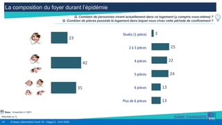 47 © Ipsos | Baromètre Covid 19 - Vague 2 - Avril 2020
La composition du foyer durant l’épidémie
Résultats en %
Q. Combien de personnes vivent actuellement dans ce logement (y compris vous-même) ?
Q. Combien de pièces possède le logement dans lequel vous vivez cette période de confinement ?
Base : Ensemble n= 5001
23
42
35
3
25
22
24
13
13
 