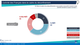 49 © Ipsos | Baromètre Covid 19 - Vague 2 - Avril 2020
25
38
23
9
5
L’activité des Français dans le cadre du déconfinement
Résultats en %
Q. Dans le cadre d’un déconfinement, vous sentez-vous prêt à revenir à une
activité normale ou quasi normale ?
Base : Ensemble n= 5001
% PRÊT
63
% PAS PRÊT
32
OUI, TOUT À FAIT PRÊT
OUI, PLUTÔT PRÊT
NON, PLUTÔT PAS PRÊT
NON, PAS PRÊT DU TOUT
JE NE SAIS PAS
Qui sont-ils ?
 