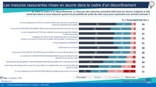 51 © Ipsos | Baromètre Covid 19 - Vague 2 - Avril 2020
Les mesures rassurantes mises en œuvre dans le cadre d’un déconfinement
Résultats en %
Q. Dans le cadre d’un déconfinement, si chacune des mesures suivantes était mise en œuvre, indiquez si elle
serait de nature à vous rassurer quant à la possibilité de sortir de chez vous pour reprendre une activité normale ?
TOTALEMENT UN PEU PAS VRAIMENT PAS DU TOUT
% « TOTALEMENT/UN PEU »
93
92
91
91
91
90
90
84
83
75
51
66
56
63
61
61
69
60
52
43
35
21
27
36
28
30
30
21
30
32
40
40
30
5
6
7
7
7
7
8
12
13
18
28
2
2
2
2
2
3
2
4
4
7
21
Base : Ensemble n= 5001
La mise à disposition de TESTS en nombre suffisant pour identifier les personnes
ayant des symptômes de la maladie
L’assurance de MESURES D’ISOLEMENT efficaces des personnes atteintes et de leurs proches
La mise à disposition de TESTS pour identifier les personnes ayant été malades
et étant immunisées
L’obligation de mettre du GEL à disposition dans les entreprises
et dans les services en contact avec le public (service publics, commerces, etc.)
La mise à disposition de MASQUES
La découverte d’un VACCIN
L’assurance d’une CAPACITÉ SUFFISANTE dans les hôpitaux en cas de redémarrage du virus
Le maintien de L’INTERDICTION DE RASSEMBLEMENT de plus de 100 personnes
pendant encore plusieurs mois
L’assurance de pouvoir garder 2 mètres de distance dans les lieux publics et sur votre lieu de travail
Le fait d’avoir été testé positif au Covid 19, d’avoir déjà eu la maladie même sous une forme atténuée
ou sans le savoir
La mise à disposition d’une APPLICATION mobile de traçage des personnes rencontrées
 
