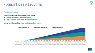 Feuille de calcul
FIABILITÉ DES RÉSULTATS
En l’occurrence s’agissant de cette étude :
Intervalle de confiance : [sélectionner entre] 95%
Taille d’échantillon : [saisir la taille de l’échantillon] N=5000
Les proportions observées sont comprises entre :
1% 2% 5% 10% 15% 20% 25% 30% 35% 40% 45% 50% 55% 60% 65% 70% 75% 80% 85% 90% 95% 98% 99%
Borne Supérieure (%) 1,3% 2,4% 5,6% 10,8% 16,0% 21,1% 26,2% 31,3% 36,3% 41,4% 46,4% 51,4% 56,4% 61,4% 66,3% 71,3% 76,2% 81,1% 86,0% 90,8% 95,6% 98,4% 99,3%
Proportion observée (%) 1% 2% 5% 10% 15% 20% 25% 30% 35% 40% 45% 50% 55% 60% 65% 70% 75% 80% 85% 90% 95% 98% 99%
Borne Inférieure (%) 0,7% 1,6% 4,4% 9,2% 14,0% 18,9% 23,8% 28,7% 33,7% 38,6% 43,6% 48,6% 53,6% 58,6% 63,7% 68,7% 73,8% 78,9% 84,0% 89,2% 94,4% 97,6% 98,7%
Borne Supérieure (%) Proportion observée (%) Borne Inférieure (%)
 