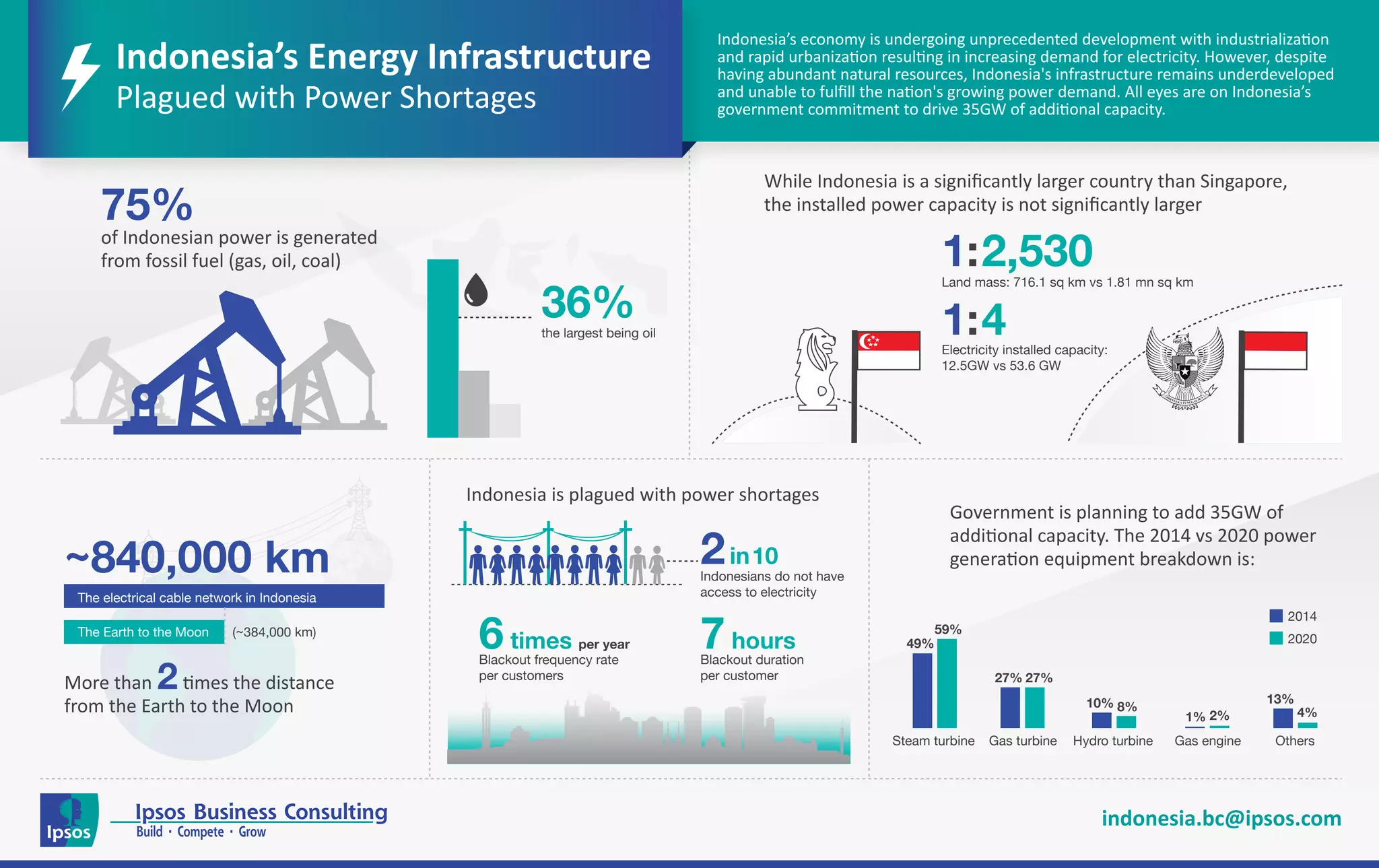 the largest being oil
36%
75%
of Indonesian power is generated
from fossil fuel (gas, oil, coal)
While Indonesia is a significantly larger country than Singapore,
the installed power capacity is not significantly larger
1:2,530
1:4
Land mass: 716.1 sq km vs 1.81 mn sq km
Electricity installed capacity:
12.5GW vs 53.6 GW
Indonesia is plagued with power shortages
2in10
Indonesians do not have
access to electricity
6times per year
Blackout frequency rate
per customers
7hours
Blackout duration
per customer
Government is planning to add 35GW of
additional capacity. The 2014 vs 2020 power
generation equipment breakdown is:
2014
2020
Steam turbine Gas turbine Hydro turbine Gas engine Others
49%
59%
27% 27%
10% 8%
1% 2%
13%
4%
~840,000 km
More than 2times the distance
from the Earth to the Moon
(~384,000 km)
Indonesia’s economy is undergoing unprecedented development with industrialization
and rapid urbanization resulting in increasing demand for electricity. However, despite
having abundant natural resources, Indonesia's infrastructure remains underdeveloped
and unable to fulfill the nation's growing power demand. All eyes are on Indonesia’s
government commitment to drive 35GW of additional capacity.
Indonesia’s Energy Infrastructure
Plagued with Power Shortages
The electrical cable network in Indonesia
The Earth to the Moon
indonesia.bc@ipsos.com
