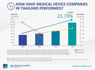 healthcare.bc@ipsos.com
Source: Department of Business Development, Ministry of Commerce, Ipsos Business Consulting
Note: The exhibit shows the average of 20 medical device companies registered in Thailand. These companies produce mainly consumables such as gloves, syringes and needles.
There is an impact from currency eﬀect since THB per USD has appreciated 5.6% from 2010 to 2012
With more stringent in the price control imposed by the Ministry of Public Health in recent years, medical device
companies have to abide to this regulation and thus lower down their net proﬁt margin since 2011. With such
measurement, the government is able to liberalize some of its budget and extend the universal health coverage to
a wider population. This ultimately leads to the increase in accessibility to health services and thus their spending.
CAGR
21.73%
2010
100
200
300
400
500
600
800
900
700
0
2011 2012 2013
0.01
0.02
0.03
0.04
0.05
0.06
0.07
US$ (millions)
Revenue
Revenue
Net proﬁt
Net proﬁt
US$ (millions)
0
HOW HAVE MEDICAL DEVICE COMPANIES
IN THAILAND PERFORMED?
 