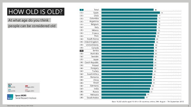 https://image.slidesharecdn.com/ipsosglobaladvisor-thefutureofageing-190213094511/95/ipsos-global-advisor-the-future-of-ageing-3-638.jpg?cb=1550051205