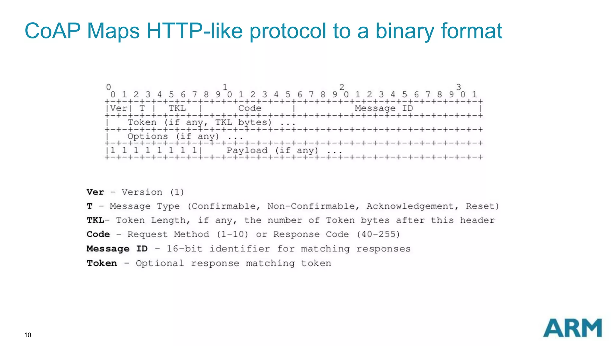 CoAP Maps HTTP-like protocol to a binary format 
10 
 
