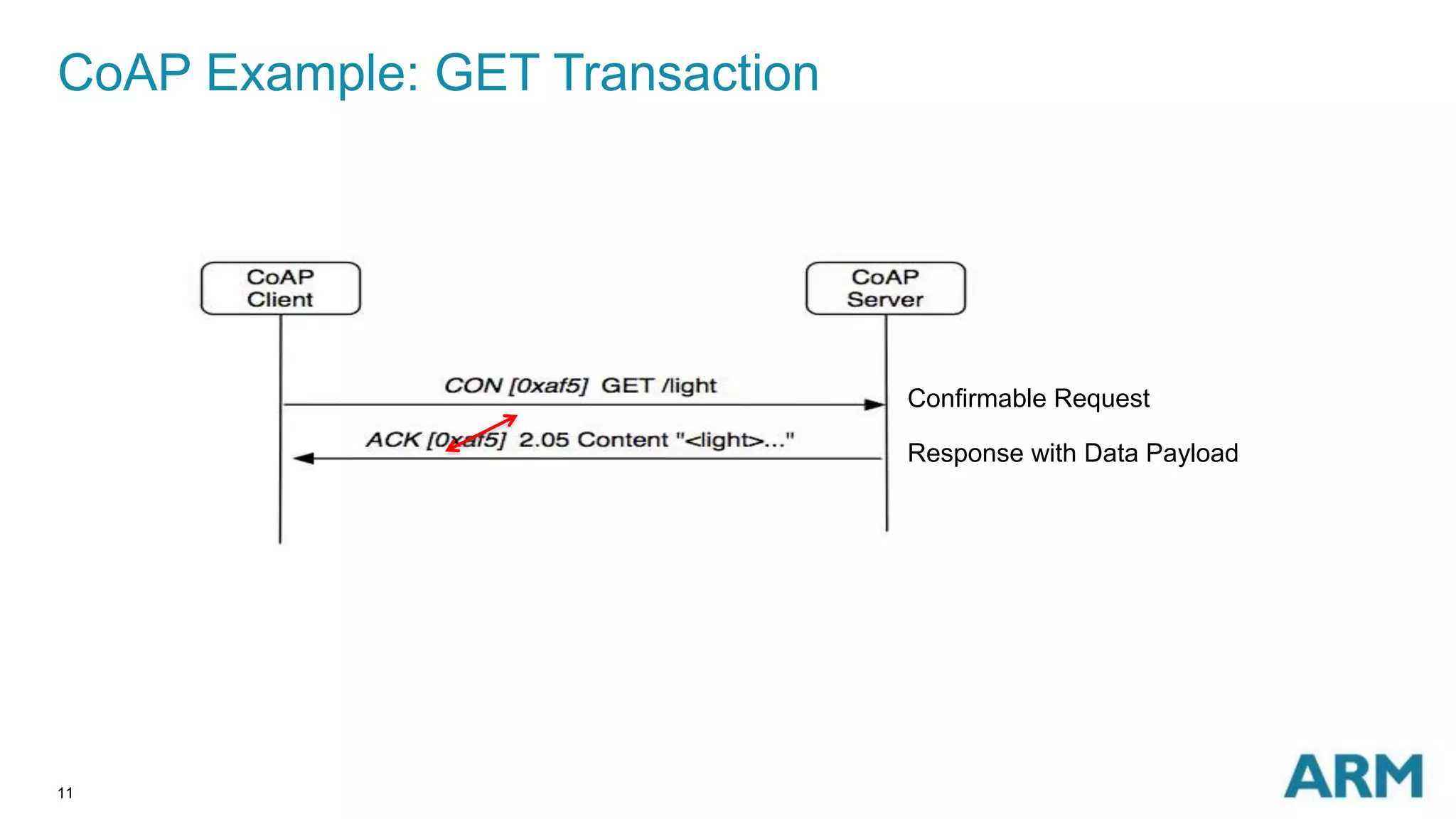 CoAP Example: GET Transaction 
11 
Confirmable Request 
Response with Data Payload 
 
