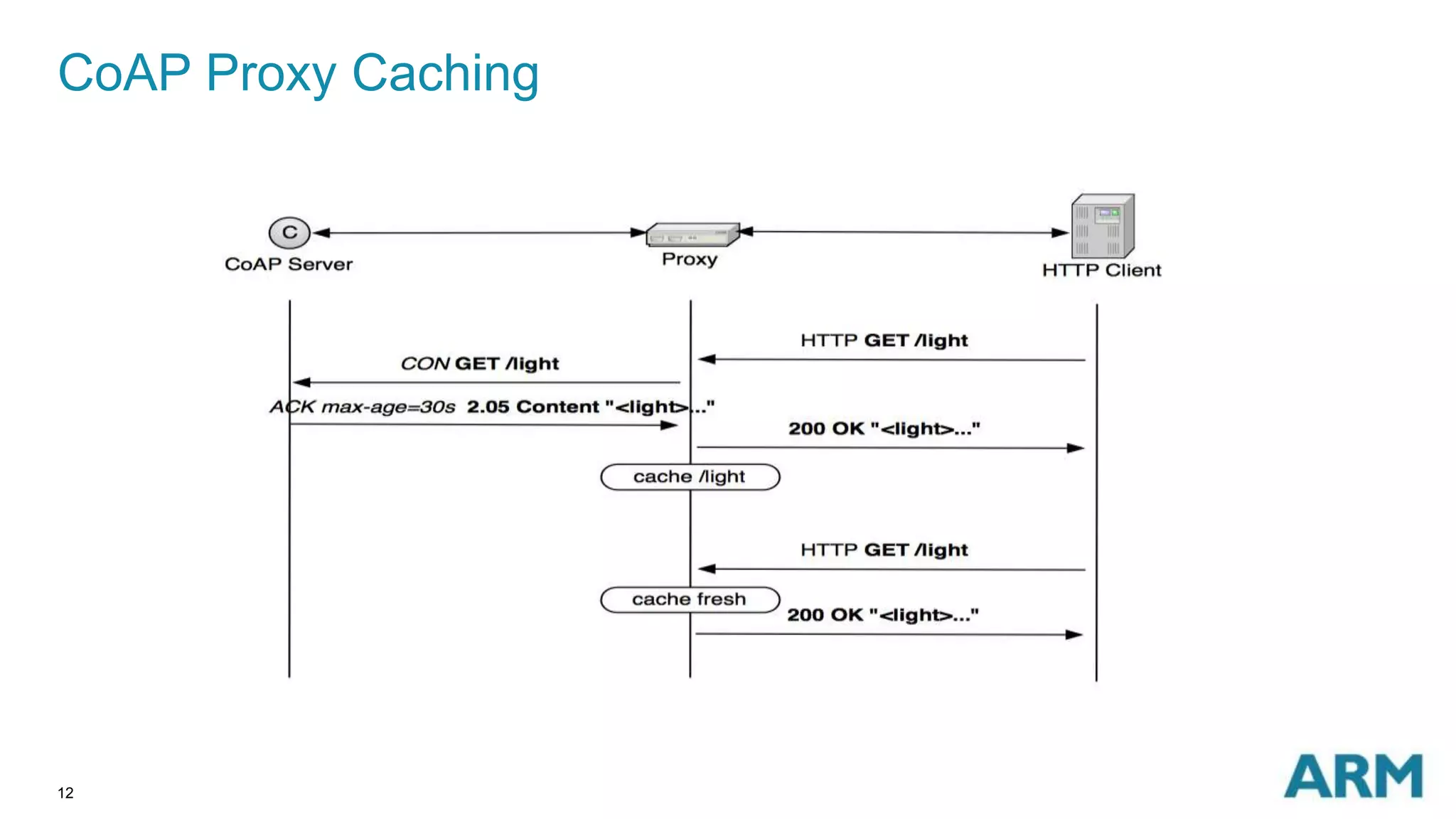 CoAP Proxy Caching 
12 
 