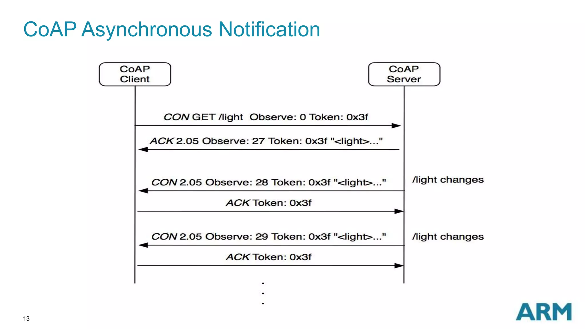 CoAP Asynchronous Notification 
13 
 
